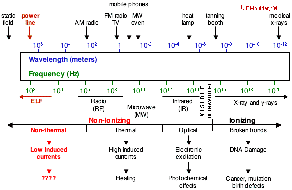 Espectro electromagnético