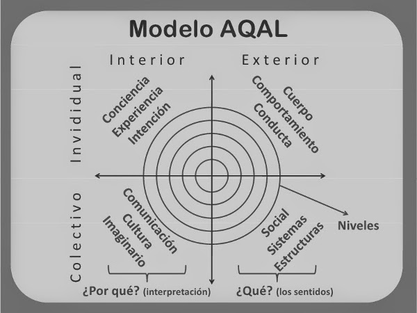 Modelo AQAL