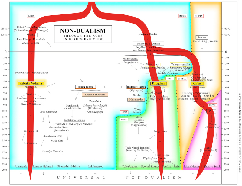 Grafico No-dualidad